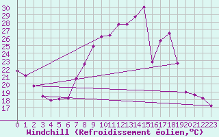 Courbe du refroidissement olien pour Lerida (Esp)