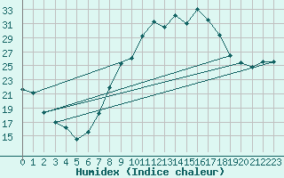 Courbe de l'humidex pour Tamarite de Litera