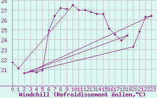Courbe du refroidissement olien pour Antalya-Bolge