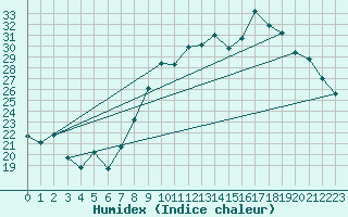 Courbe de l'humidex pour Hyres (83)