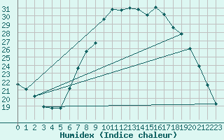 Courbe de l'humidex pour Marham