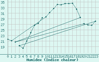 Courbe de l'humidex pour Wels / Schleissheim