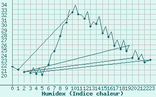 Courbe de l'humidex pour Bilbao (Esp)