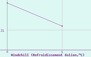 Courbe du refroidissement olien pour Creston
