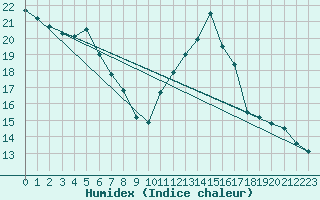 Courbe de l'humidex pour Manlleu (Esp)