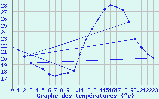 Courbe de tempratures pour Avignon (84)