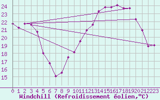 Courbe du refroidissement olien pour Mont-Saint-Vincent (71)