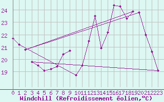 Courbe du refroidissement olien pour Auxerre-Perrigny (89)