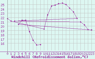 Courbe du refroidissement olien pour Albi (81)