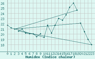 Courbe de l'humidex pour Pointe de Socoa (64)