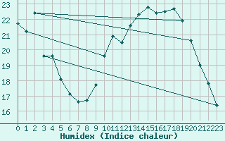 Courbe de l'humidex pour Chailles (41)