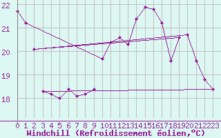 Courbe du refroidissement olien pour Toulouse-Blagnac (31)