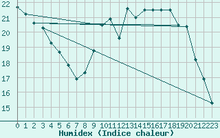 Courbe de l'humidex pour Besn (44)