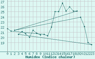 Courbe de l'humidex pour Saint-Ciers-sur-Gironde (33)