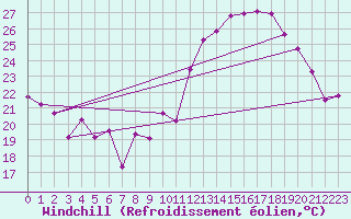 Courbe du refroidissement olien pour Verges (Esp)