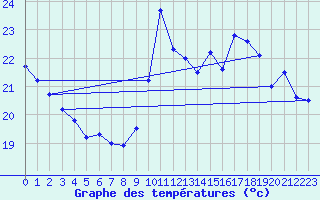 Courbe de tempratures pour Dieppe (76)