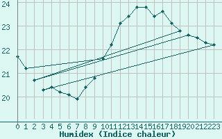 Courbe de l'humidex pour Pointe de Chassiron (17)