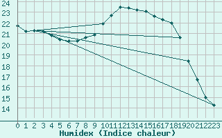 Courbe de l'humidex pour Hel