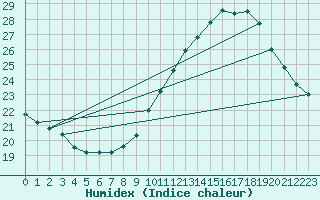 Courbe de l'humidex pour Ste (34)