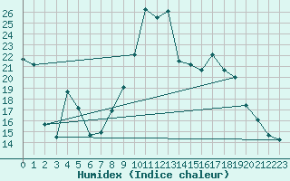 Courbe de l'humidex pour Lans-en-Vercors (38)
