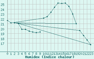 Courbe de l'humidex pour Fiscaglia Migliarino (It)