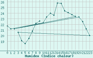 Courbe de l'humidex pour Stuttgart / Schnarrenberg
