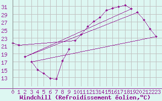 Courbe du refroidissement olien pour Gourdon (46)