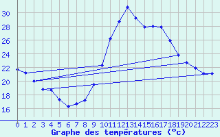 Courbe de tempratures pour Dax (40)