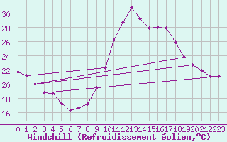Courbe du refroidissement olien pour Dax (40)