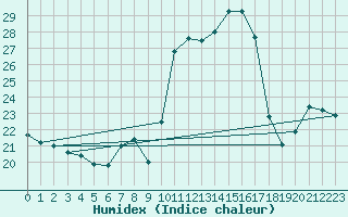 Courbe de l'humidex pour Cap de la Hve (76)