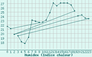 Courbe de l'humidex pour Neuchatel (Sw)