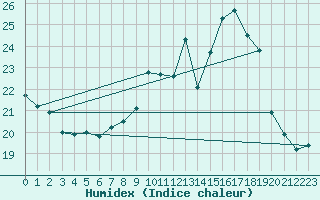 Courbe de l'humidex pour Bad Lippspringe