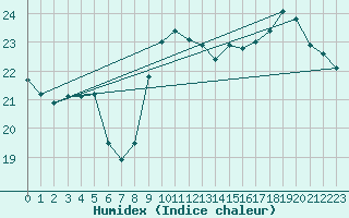 Courbe de l'humidex pour Biarritz (64)