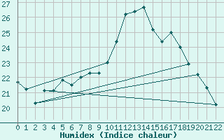 Courbe de l'humidex pour Aniane (34)