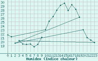 Courbe de l'humidex pour Chteau-Chinon (58)