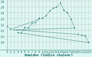 Courbe de l'humidex pour Herstmonceux (UK)