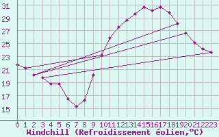 Courbe du refroidissement olien pour La Beaume (05)