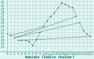 Courbe de l'humidex pour Mende - Chabrits (48)