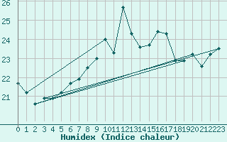 Courbe de l'humidex pour Llanes