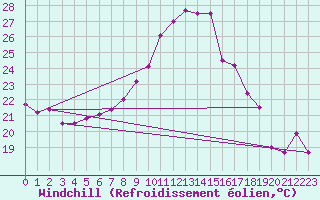 Courbe du refroidissement olien pour Vevey
