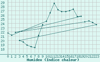 Courbe de l'humidex pour Toulon (83)