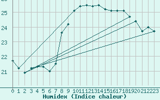 Courbe de l'humidex pour Cap Pertusato (2A)