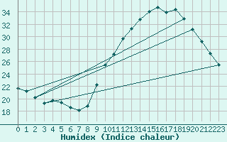 Courbe de l'humidex pour Agde (34)