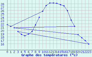 Courbe de tempratures pour Sariena, Depsito agua