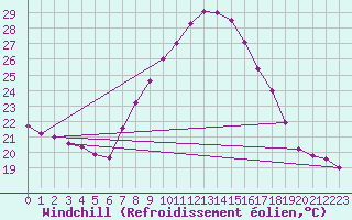 Courbe du refroidissement olien pour Tudela