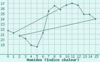 Courbe de l'humidex pour S. Giovanni Teatino