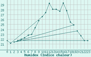 Courbe de l'humidex pour Nevers (58)