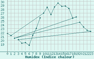 Courbe de l'humidex pour Nmes - Garons (30)