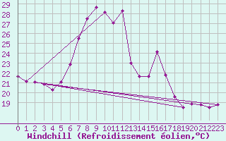 Courbe du refroidissement olien pour St. Radegund