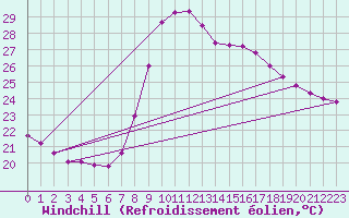 Courbe du refroidissement olien pour Valencia